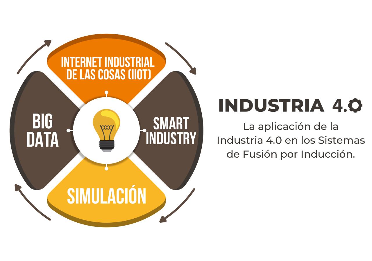 The application of Industry 4.0 in Induction Melting Systems.